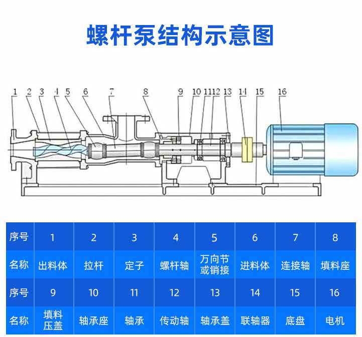 GF型不锈钢单螺杆泵结构图纸 GF型不锈钢单螺杆泵结构图纸